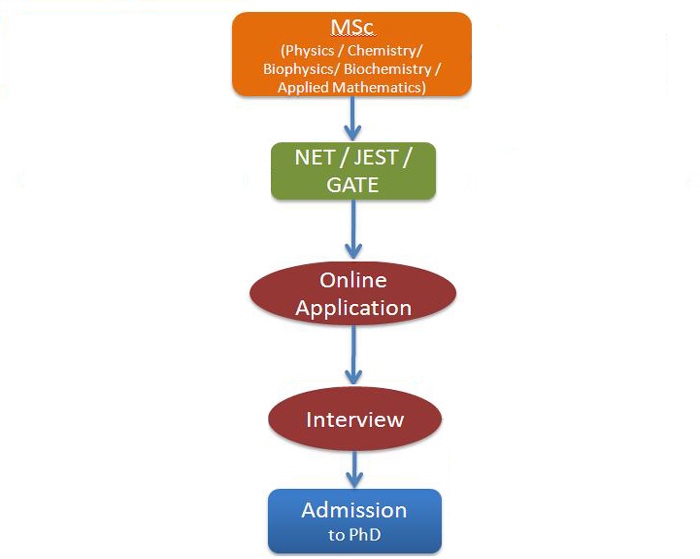 Admission Procedure for PhD Programme