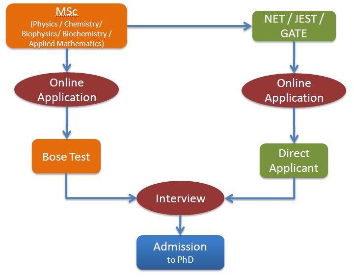 Admission Procedure for PhD Programme