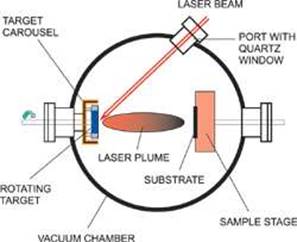 Description: Pulsed Laser Deposition